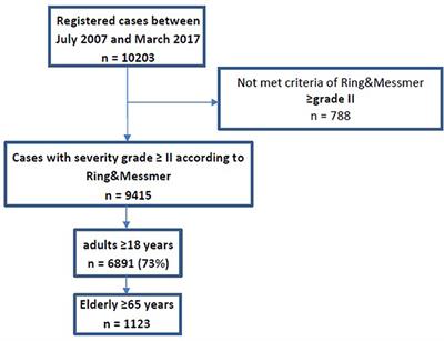 Anaphylaxis in Elderly Patients—Data From the European Anaphylaxis Registry